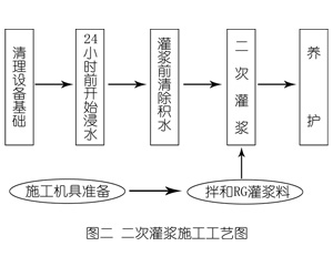 高台灌浆料施工工艺—文字完整版